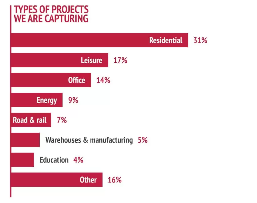 Bar chart showing that residential (31%) makes up the majority of our projects